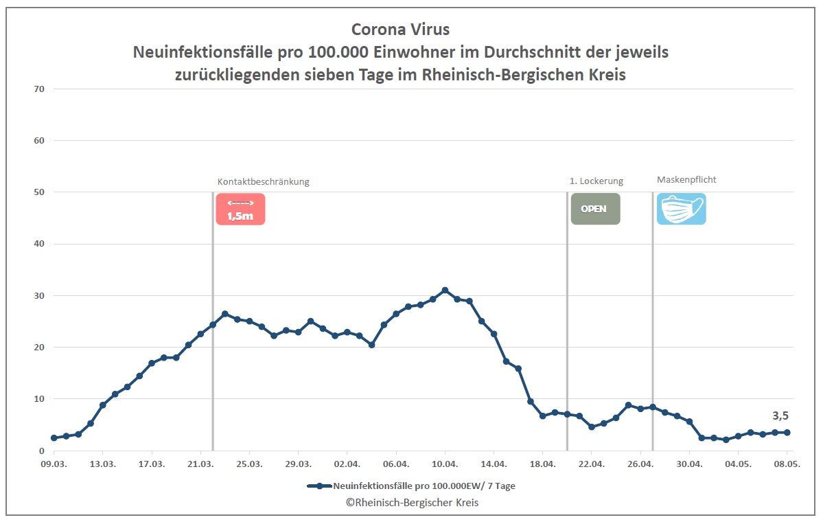 Corona Virus 440 bestätigte Corona Fälle im Rheinisch Bergischen Kreis